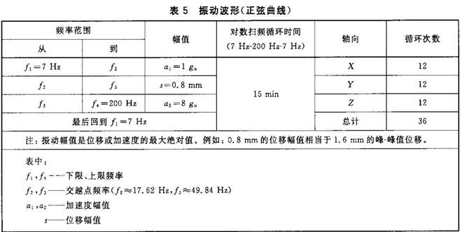 鋰電池的振動試驗要求，鋰電池的振動試驗條件(圖1)