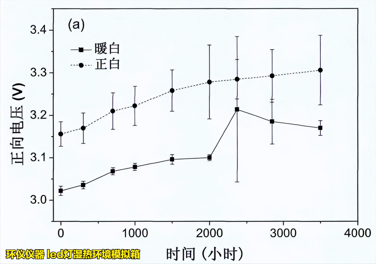 led燈濕熱環(huán)境模擬箱的在LED的高溫高濕工作試驗(yàn)(圖5)