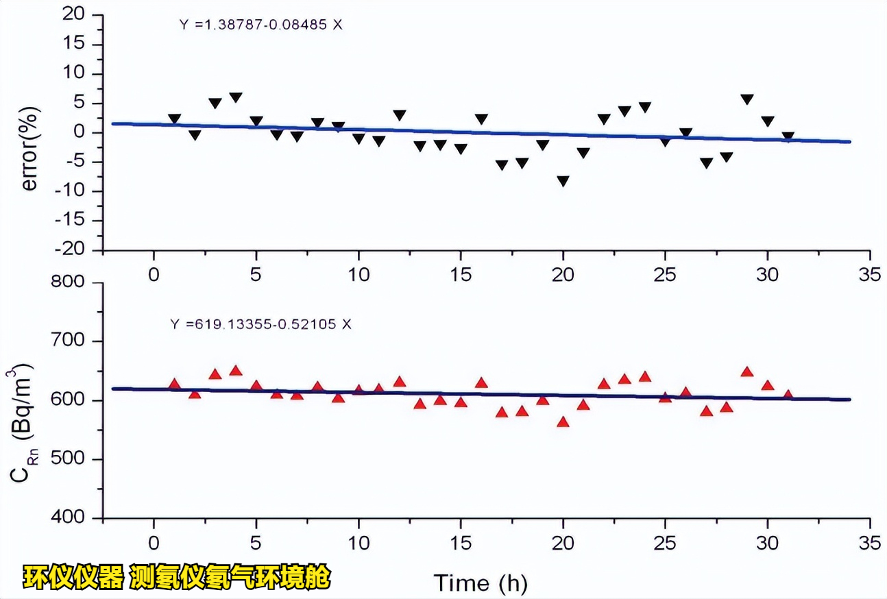 測(cè)氡儀氡氣環(huán)境艙的穩(wěn)定性和均勻性測(cè)試(圖4)