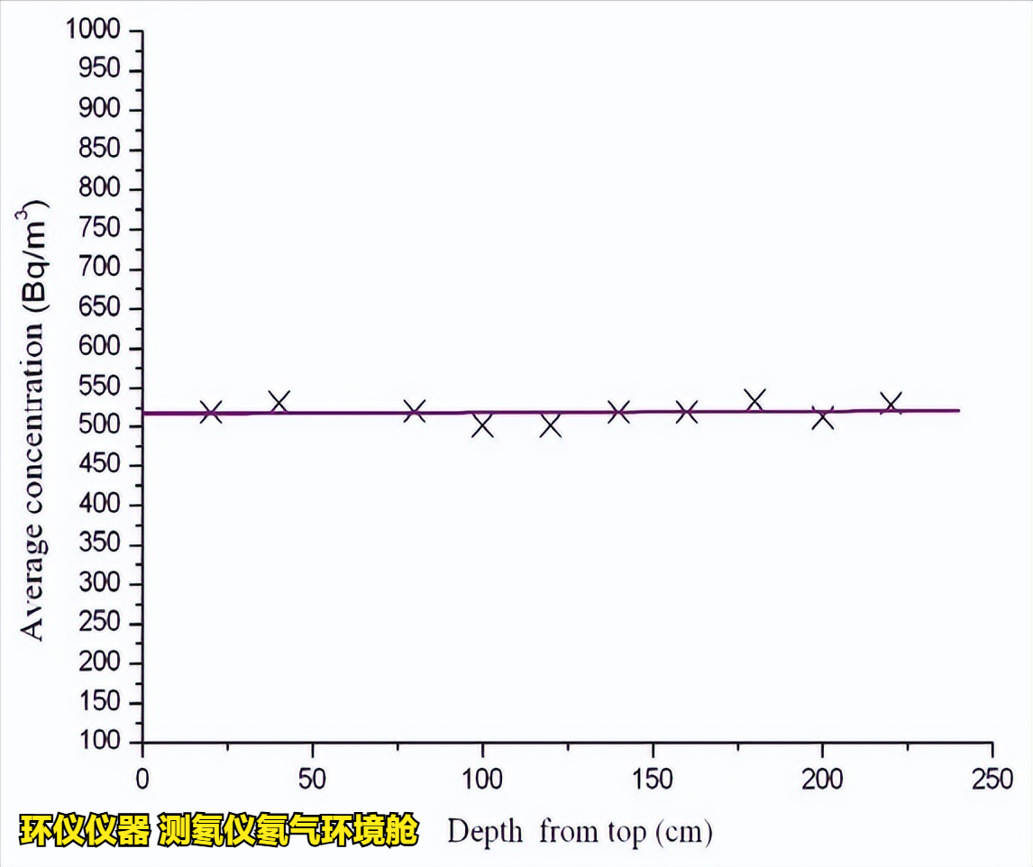 測(cè)氡儀氡氣環(huán)境艙的穩(wěn)定性和均勻性測(cè)試(圖5)
