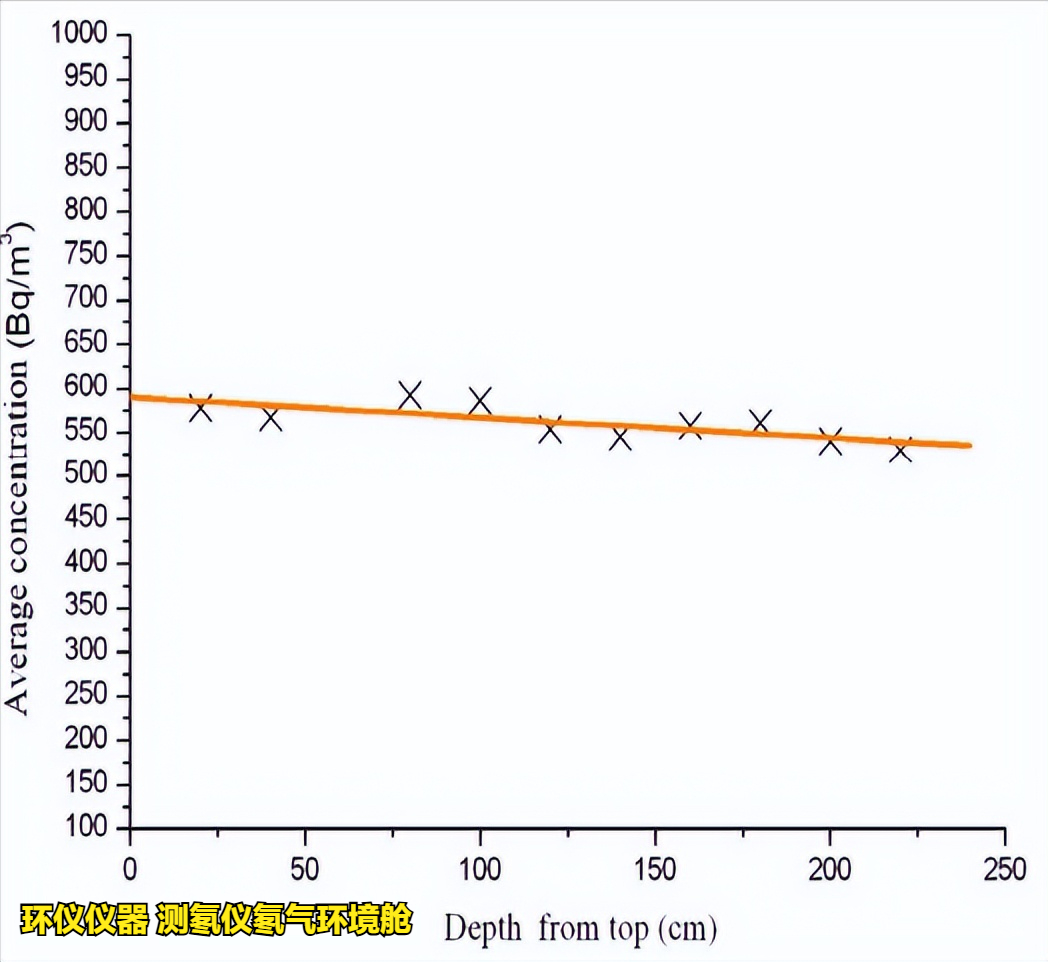 測(cè)氡儀氡氣環(huán)境艙的穩(wěn)定性和均勻性測(cè)試(圖6)
