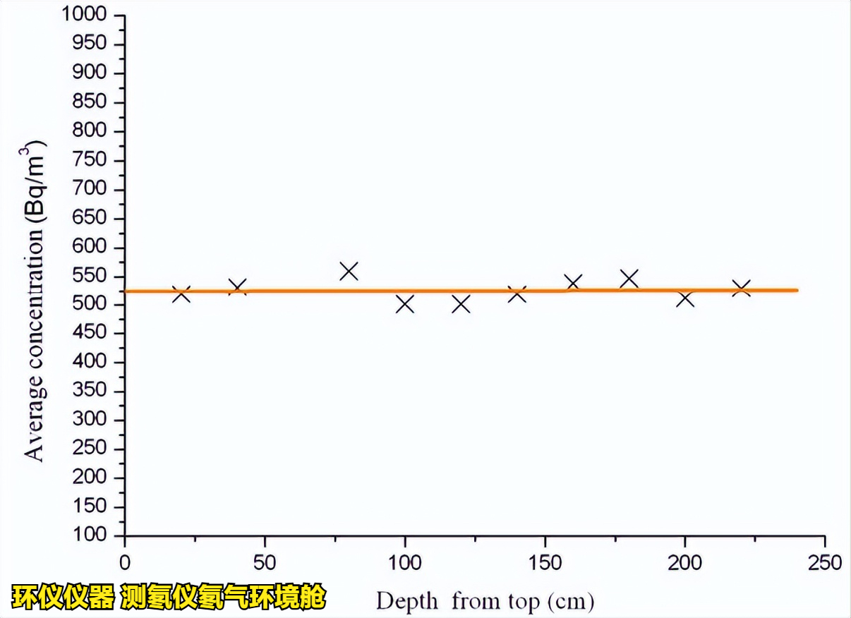 測(cè)氡儀氡氣環(huán)境艙的穩(wěn)定性和均勻性測(cè)試(圖7)