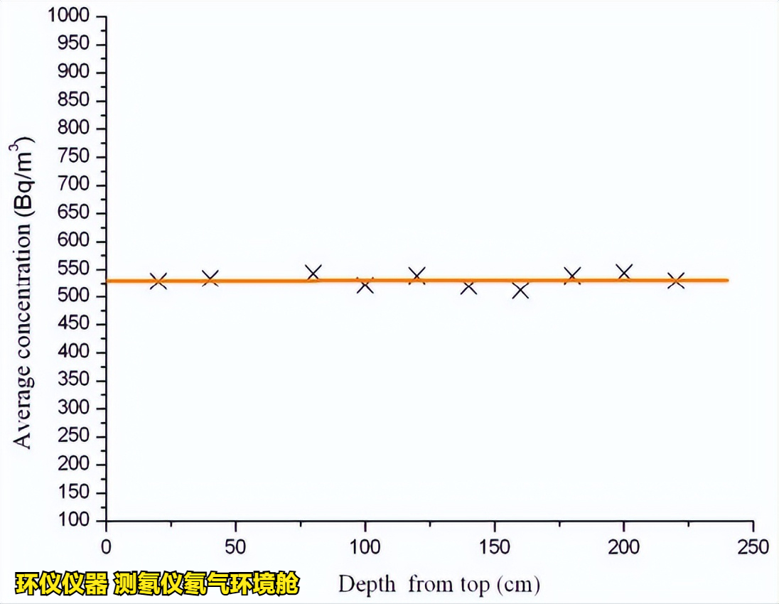 測(cè)氡儀氡氣環(huán)境艙的穩(wěn)定性和均勻性測(cè)試(圖8)
