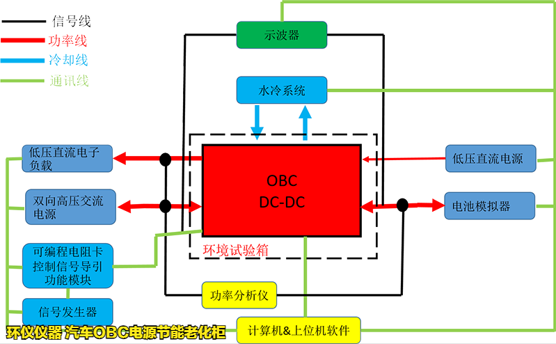 汽車OBC電源節(jié)能老化柜的耐久性試驗(圖3)