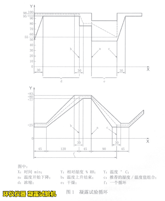 凝露試驗機用于ISO 16750-4標(biāo)準(zhǔn)的凝露試驗(圖2)