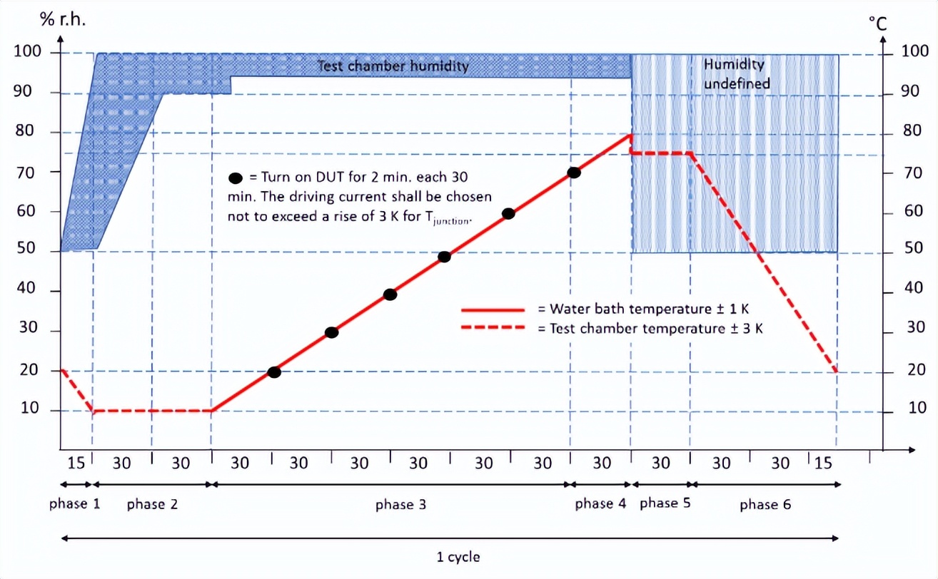 AEC-Q102光電元件凝露試驗(yàn)機(jī)的凝露條件(圖2)